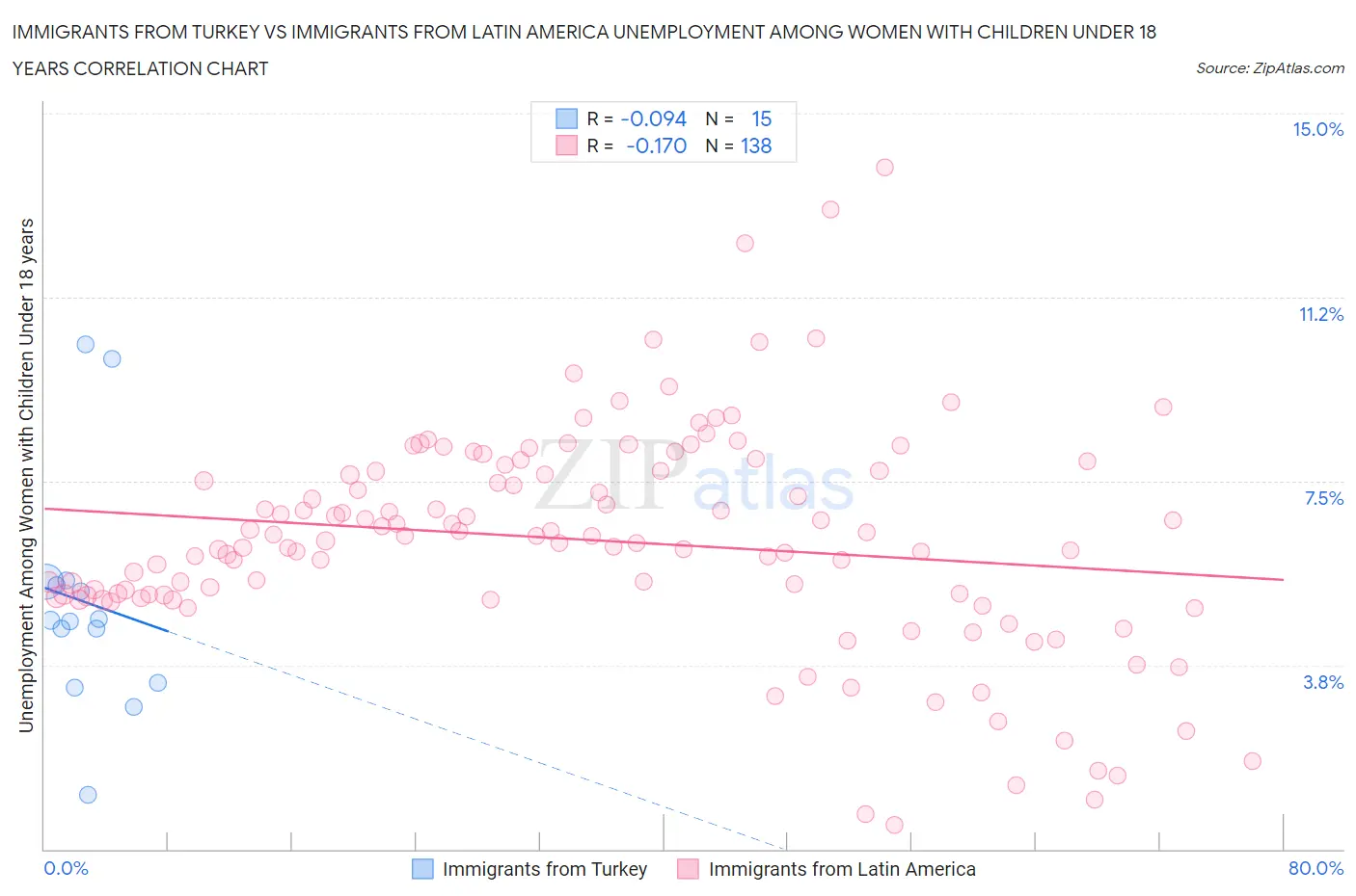 Immigrants from Turkey vs Immigrants from Latin America Unemployment Among Women with Children Under 18 years