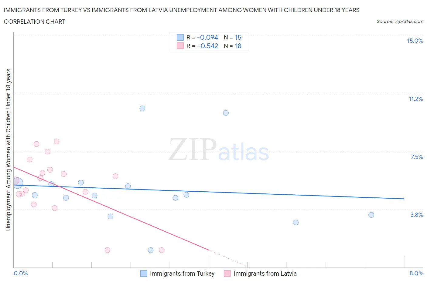 Immigrants from Turkey vs Immigrants from Latvia Unemployment Among Women with Children Under 18 years