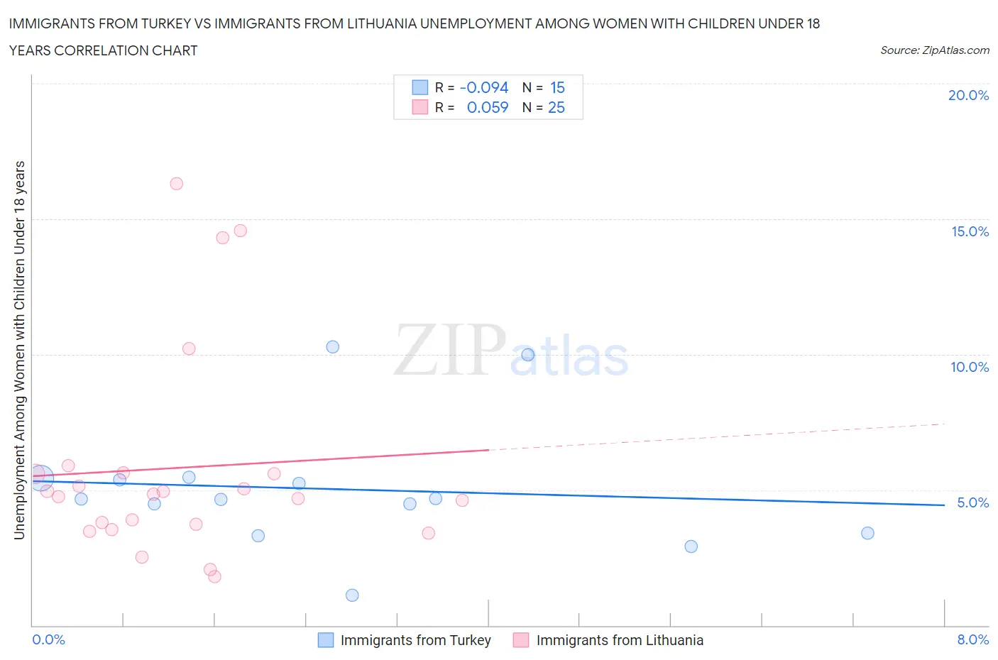 Immigrants from Turkey vs Immigrants from Lithuania Unemployment Among Women with Children Under 18 years