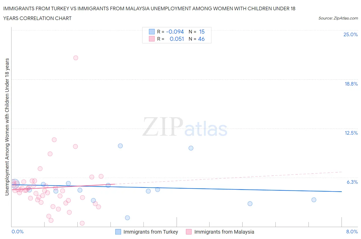 Immigrants from Turkey vs Immigrants from Malaysia Unemployment Among Women with Children Under 18 years