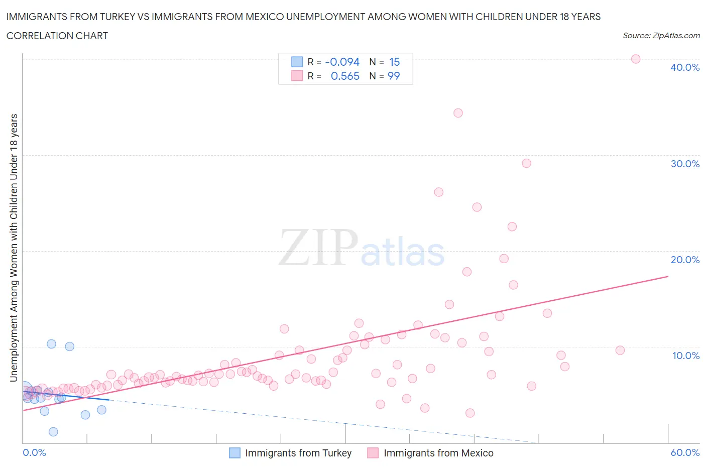 Immigrants from Turkey vs Immigrants from Mexico Unemployment Among Women with Children Under 18 years