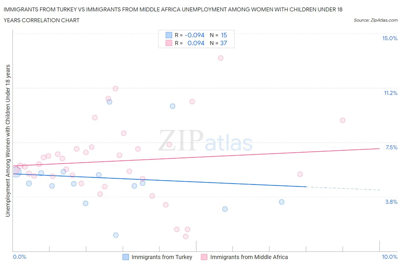 Immigrants from Turkey vs Immigrants from Middle Africa Unemployment Among Women with Children Under 18 years