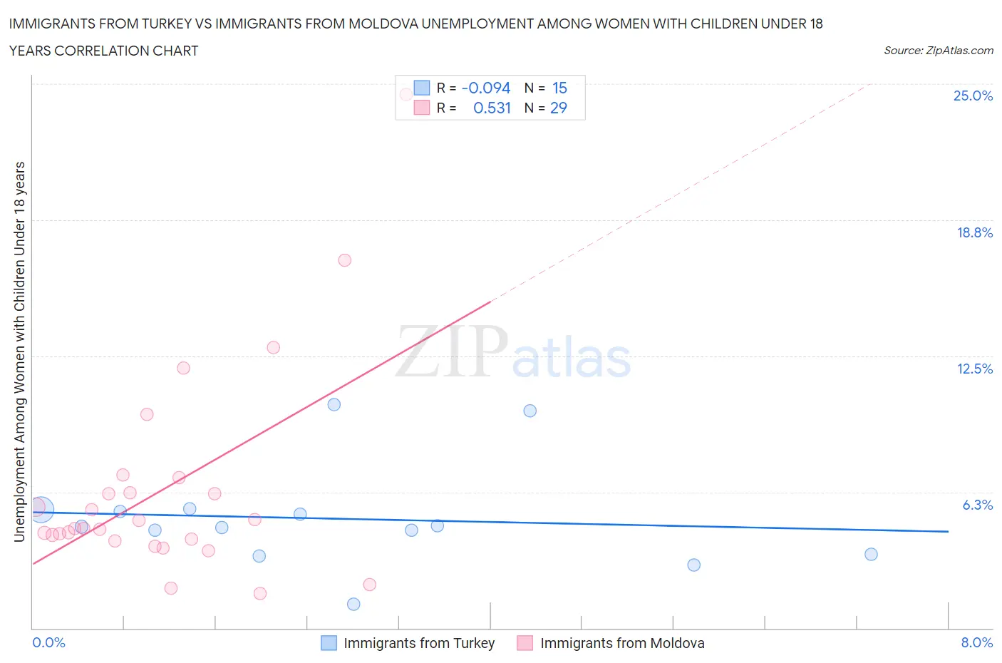 Immigrants from Turkey vs Immigrants from Moldova Unemployment Among Women with Children Under 18 years