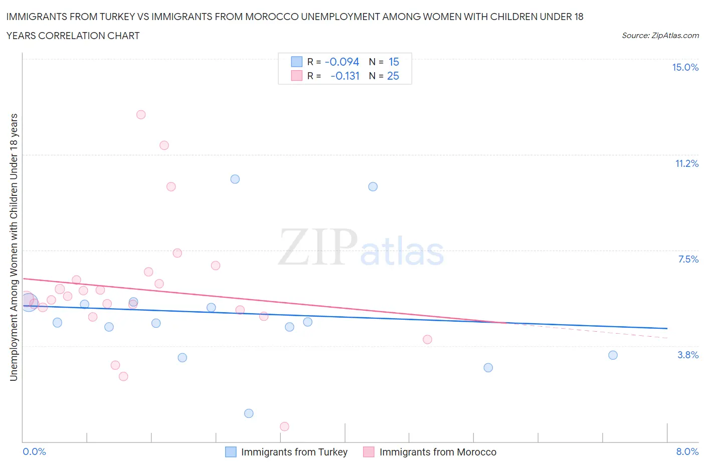 Immigrants from Turkey vs Immigrants from Morocco Unemployment Among Women with Children Under 18 years