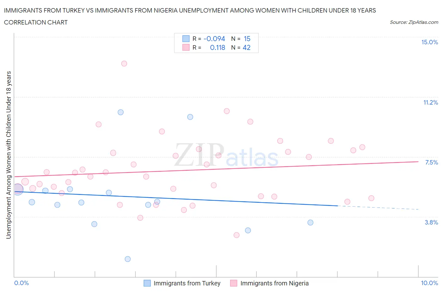 Immigrants from Turkey vs Immigrants from Nigeria Unemployment Among Women with Children Under 18 years