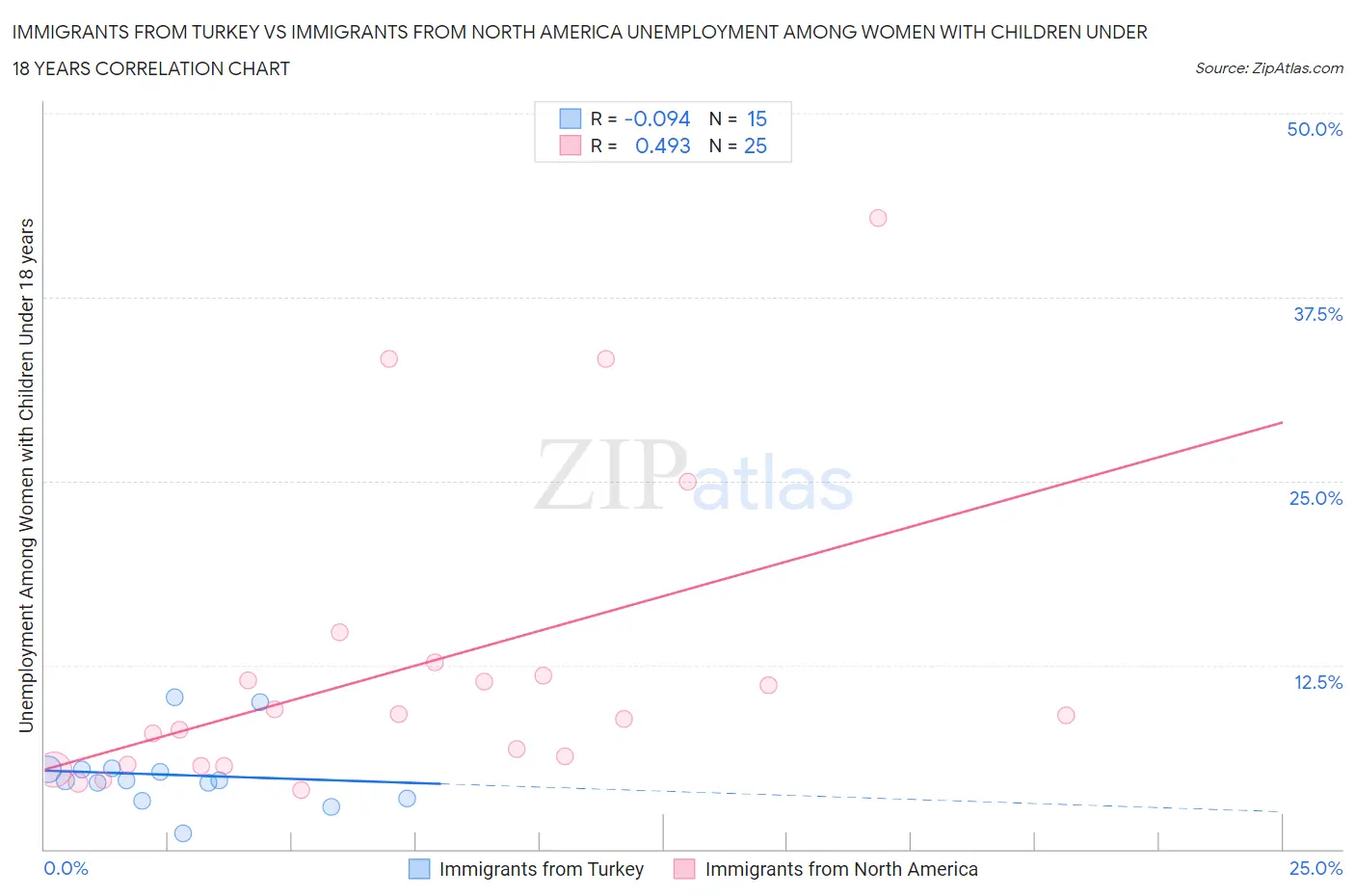 Immigrants from Turkey vs Immigrants from North America Unemployment Among Women with Children Under 18 years