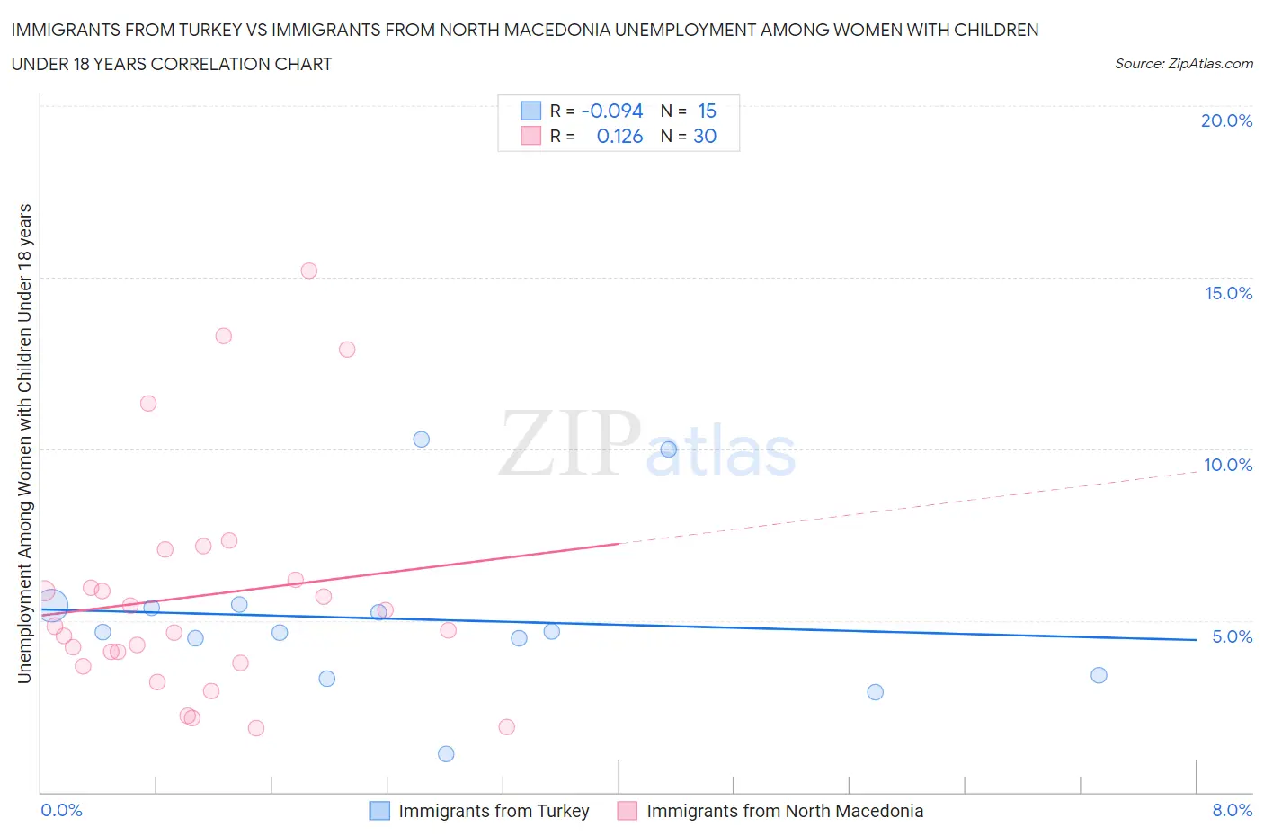 Immigrants from Turkey vs Immigrants from North Macedonia Unemployment Among Women with Children Under 18 years