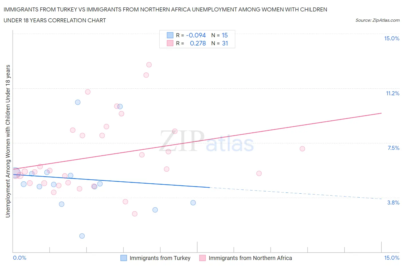 Immigrants from Turkey vs Immigrants from Northern Africa Unemployment Among Women with Children Under 18 years