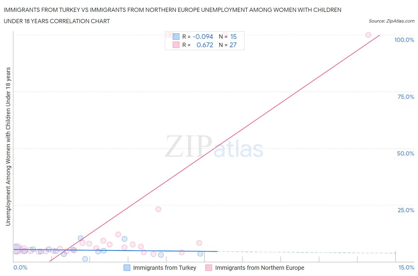 Immigrants from Turkey vs Immigrants from Northern Europe Unemployment Among Women with Children Under 18 years