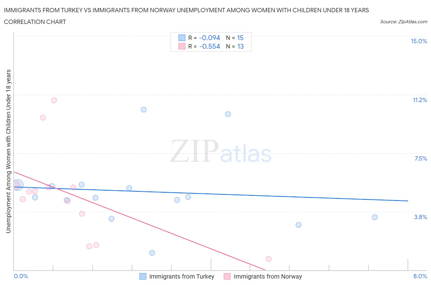 Immigrants from Turkey vs Immigrants from Norway Unemployment Among Women with Children Under 18 years