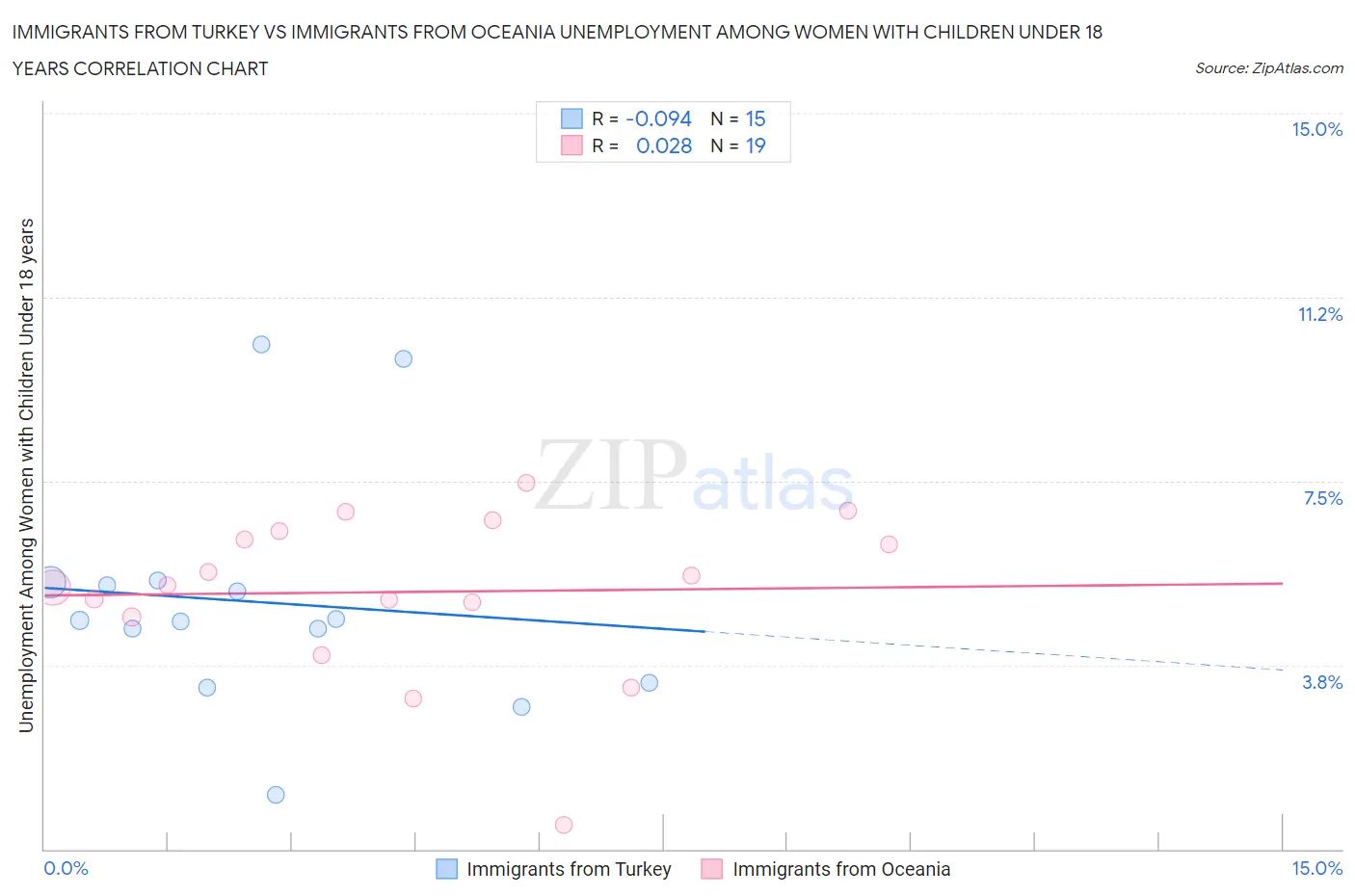 Immigrants from Turkey vs Immigrants from Oceania Unemployment Among Women with Children Under 18 years