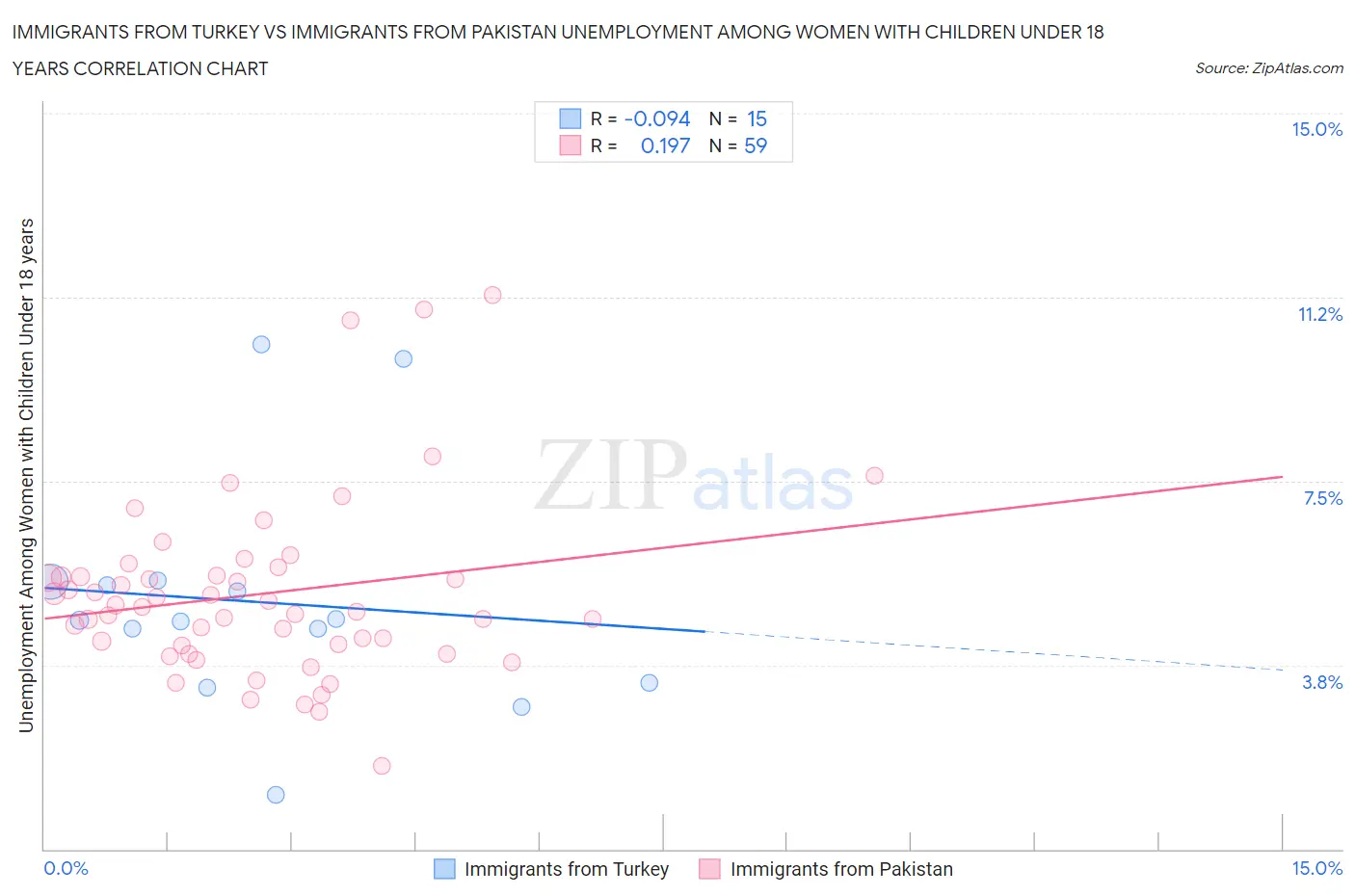 Immigrants from Turkey vs Immigrants from Pakistan Unemployment Among Women with Children Under 18 years