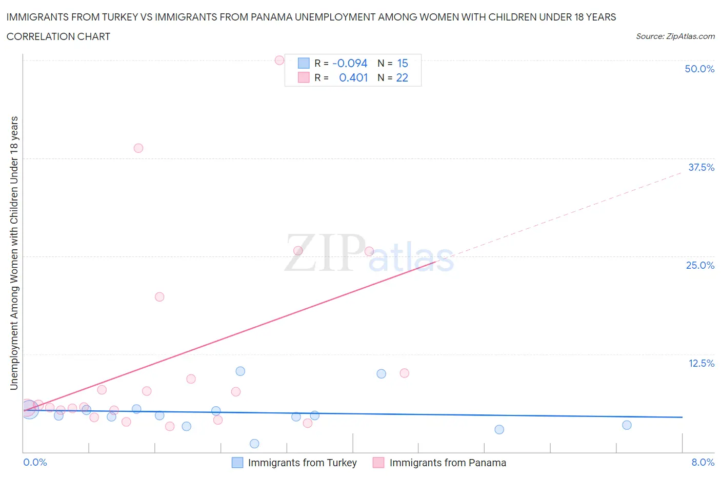 Immigrants from Turkey vs Immigrants from Panama Unemployment Among Women with Children Under 18 years