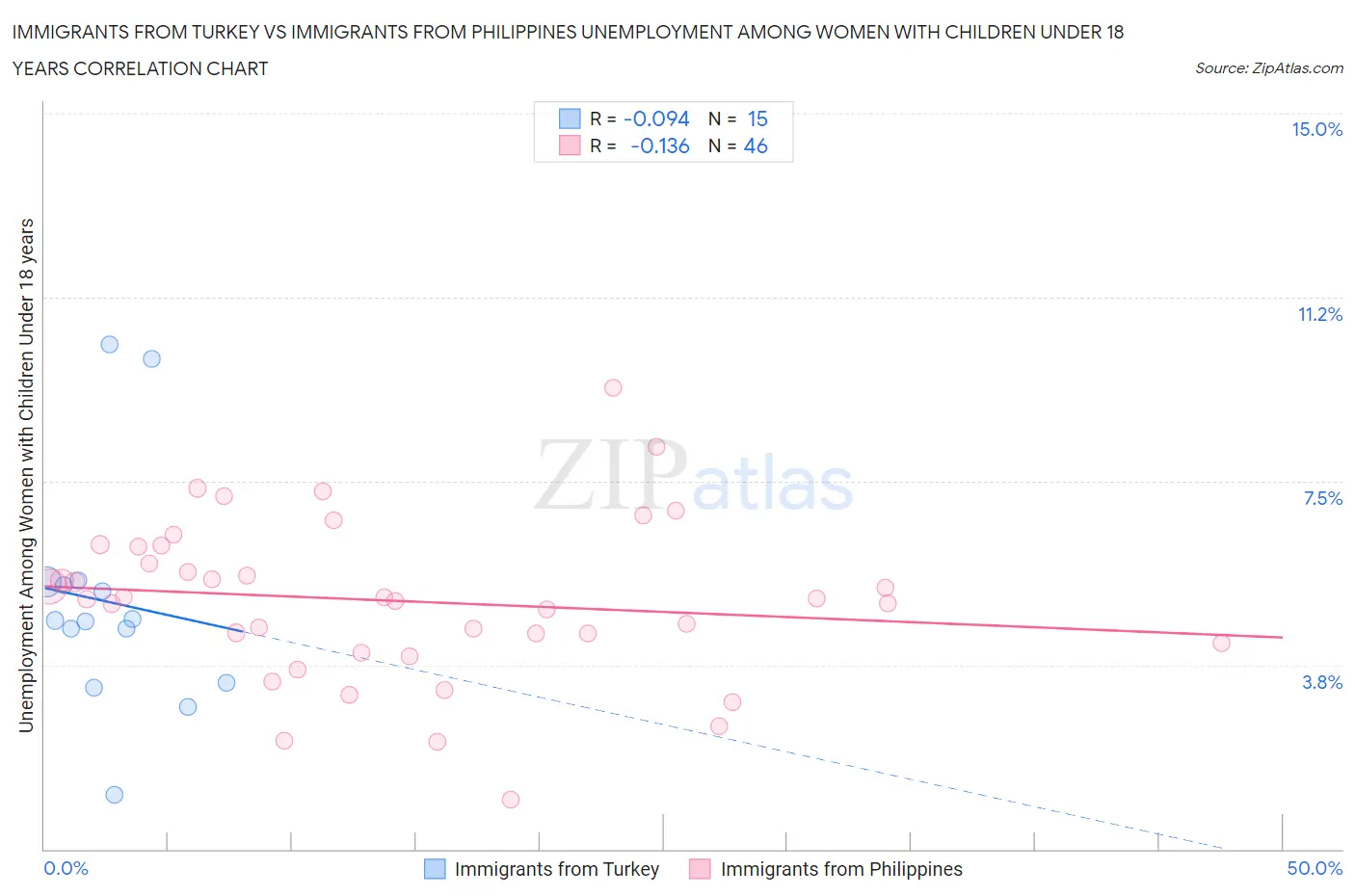 Immigrants from Turkey vs Immigrants from Philippines Unemployment Among Women with Children Under 18 years