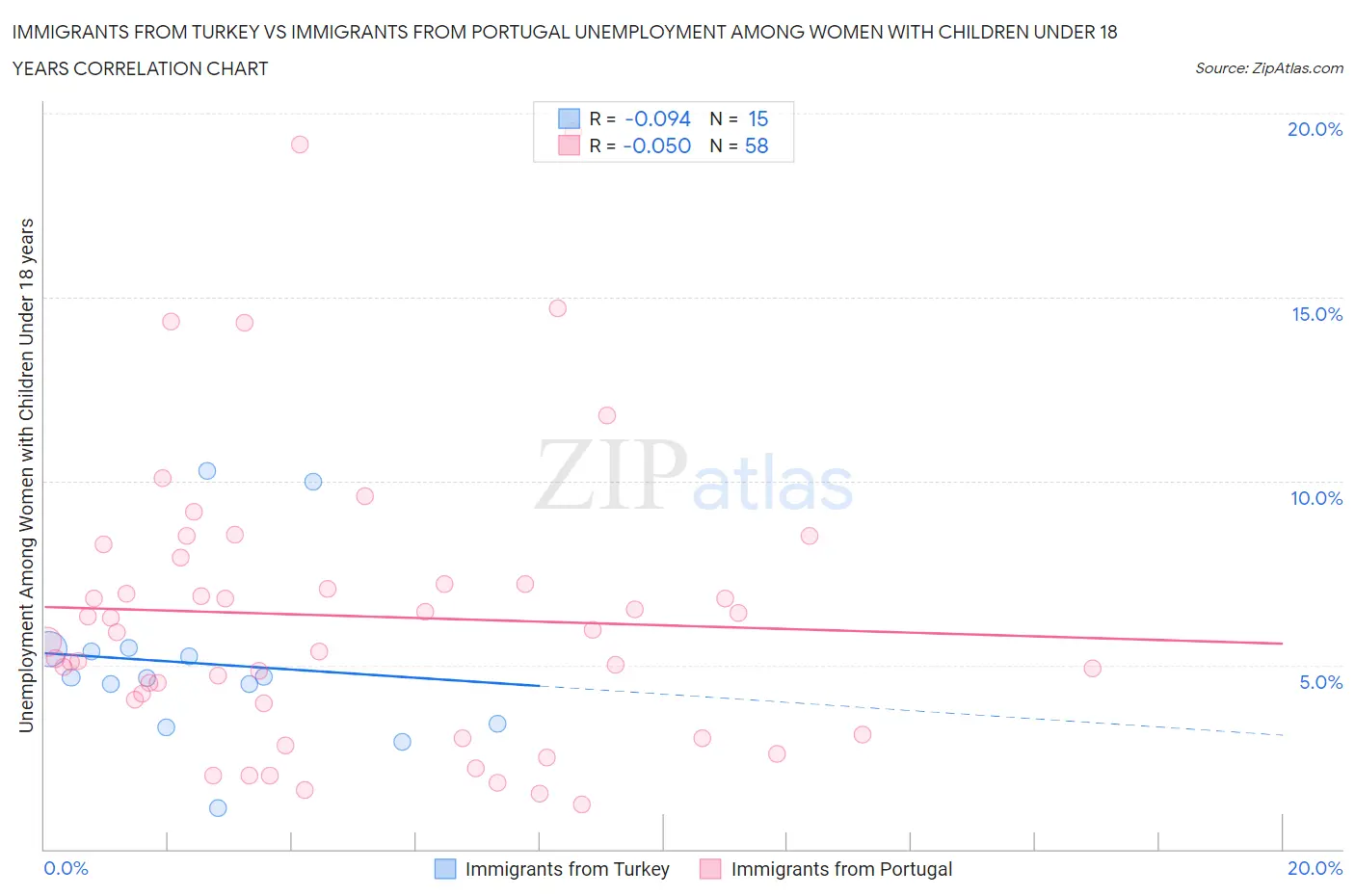 Immigrants from Turkey vs Immigrants from Portugal Unemployment Among Women with Children Under 18 years