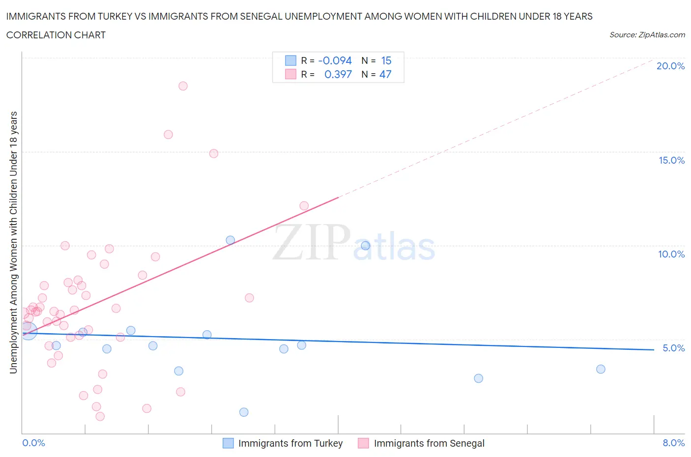 Immigrants from Turkey vs Immigrants from Senegal Unemployment Among Women with Children Under 18 years