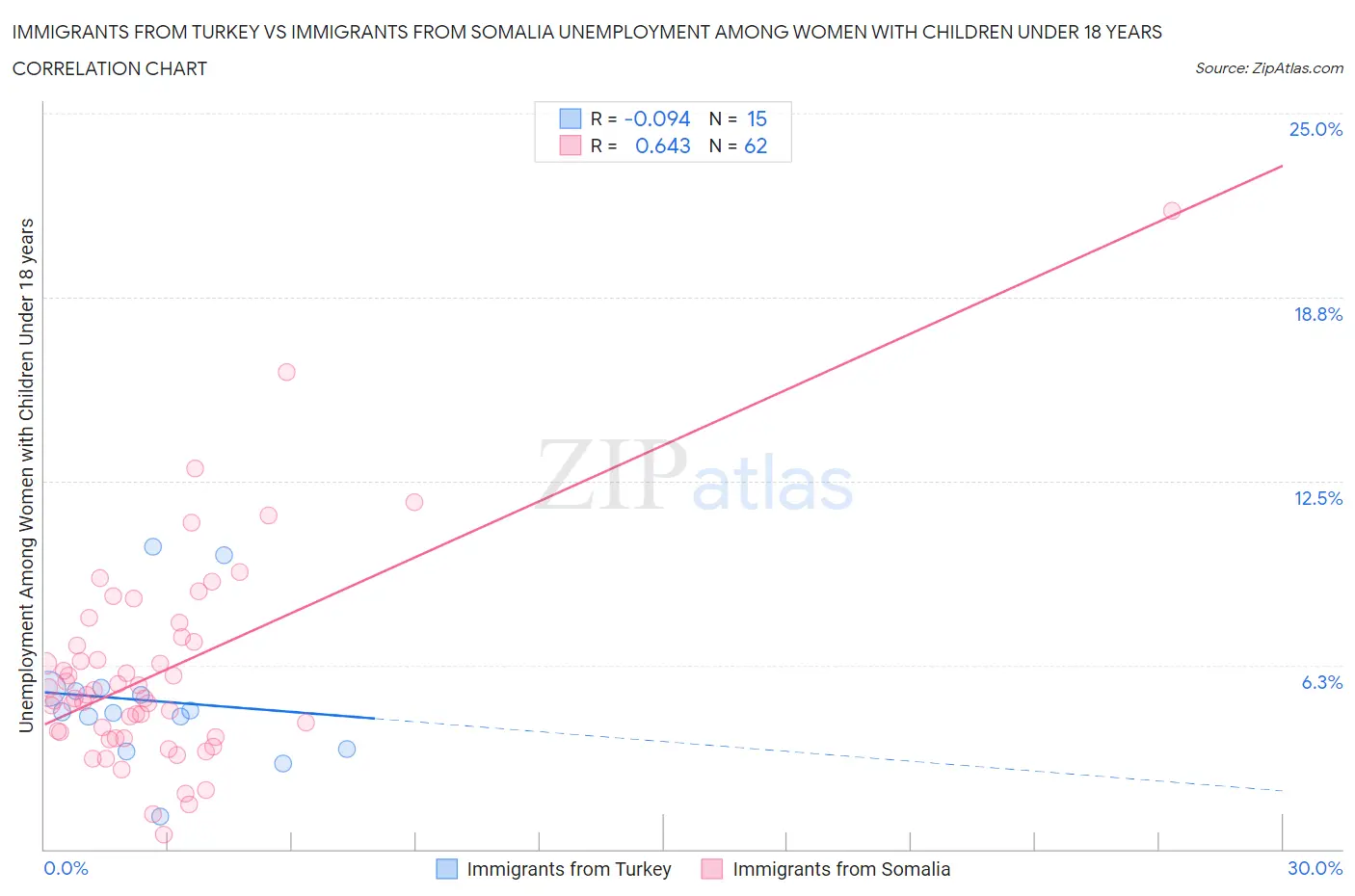 Immigrants from Turkey vs Immigrants from Somalia Unemployment Among Women with Children Under 18 years