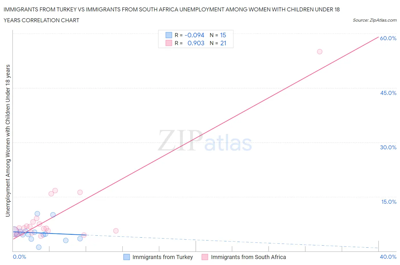 Immigrants from Turkey vs Immigrants from South Africa Unemployment Among Women with Children Under 18 years