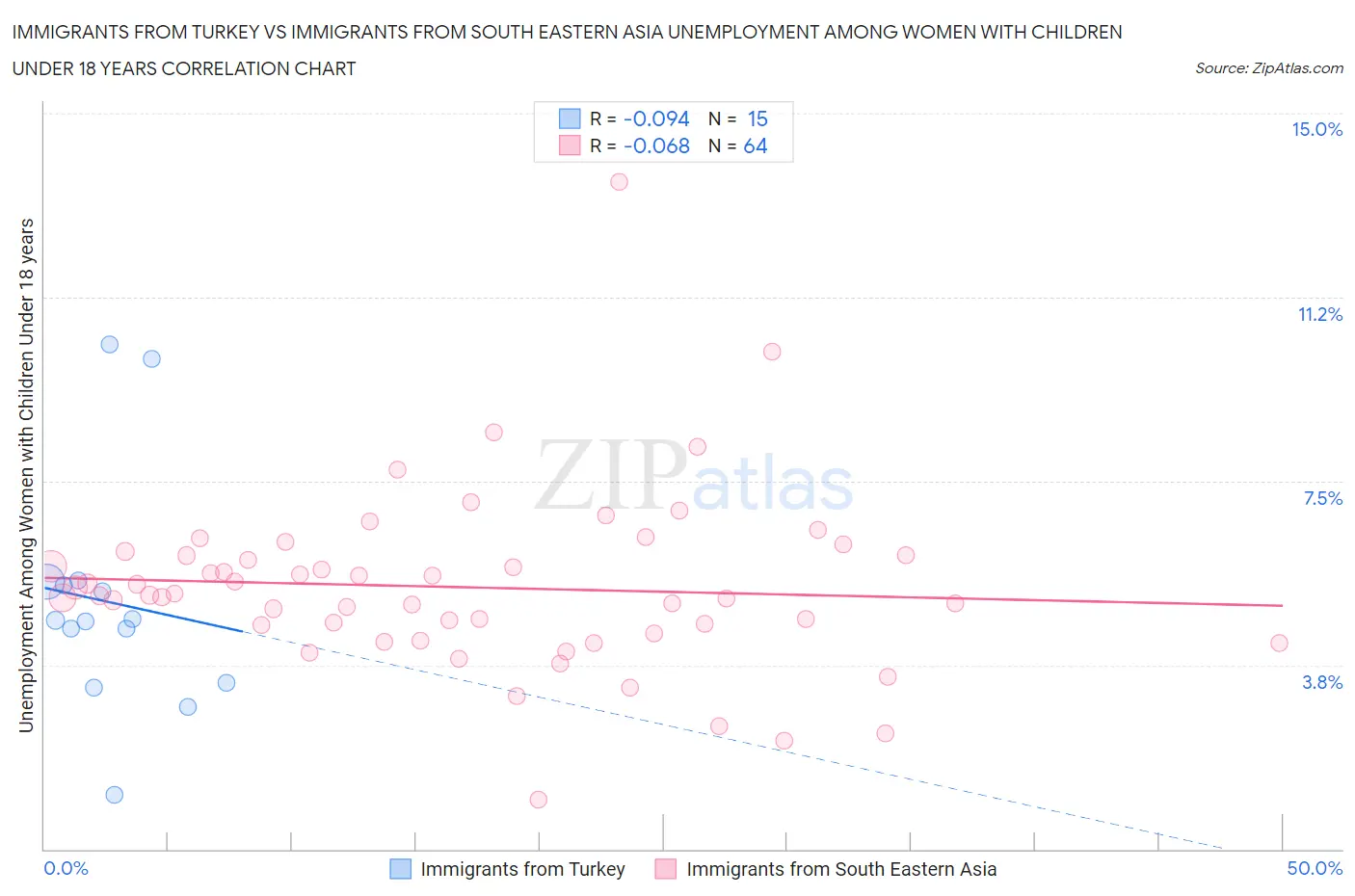 Immigrants from Turkey vs Immigrants from South Eastern Asia Unemployment Among Women with Children Under 18 years