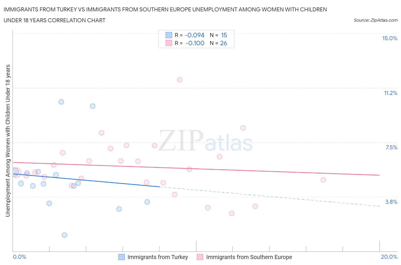 Immigrants from Turkey vs Immigrants from Southern Europe Unemployment Among Women with Children Under 18 years