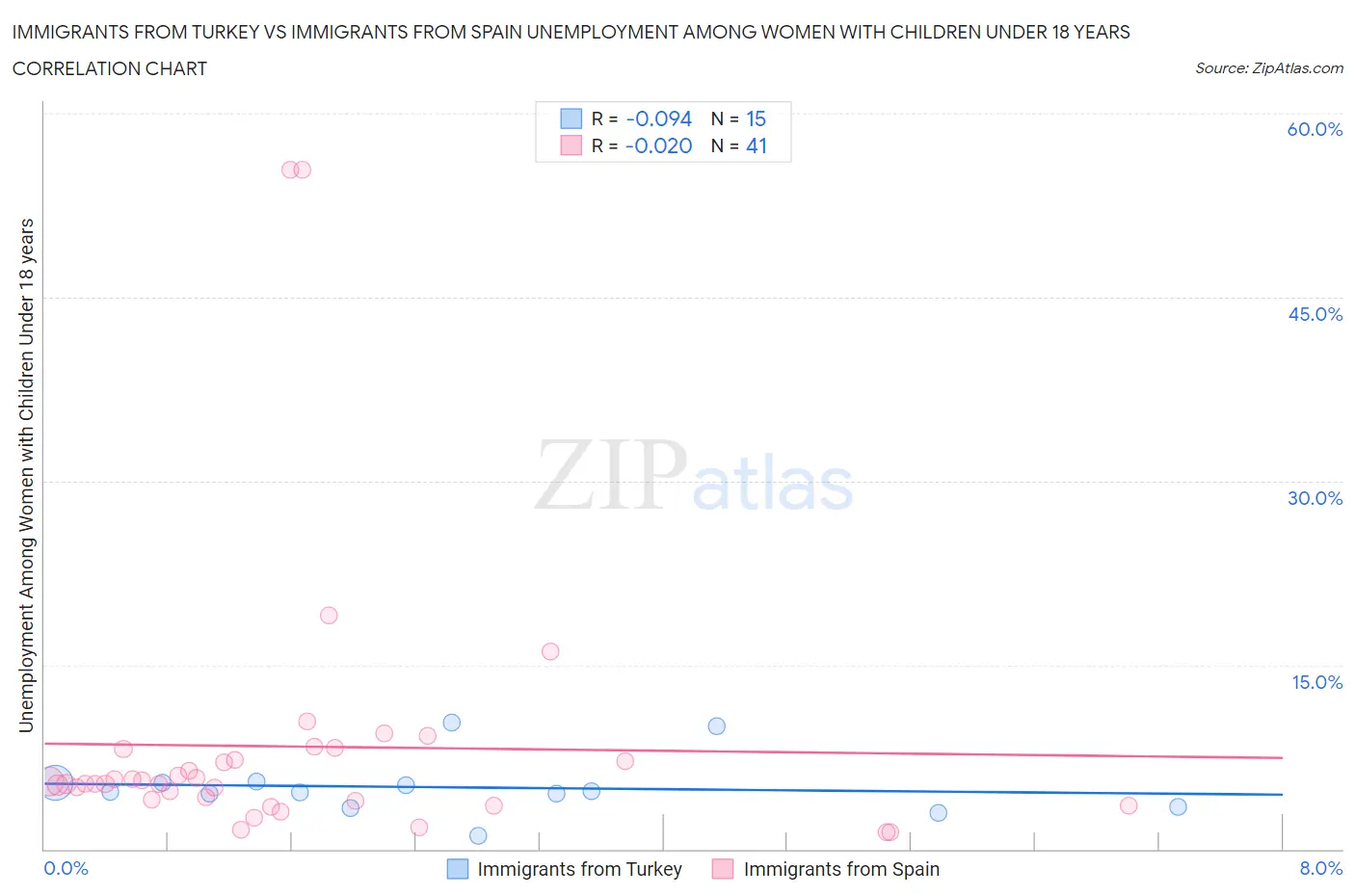 Immigrants from Turkey vs Immigrants from Spain Unemployment Among Women with Children Under 18 years