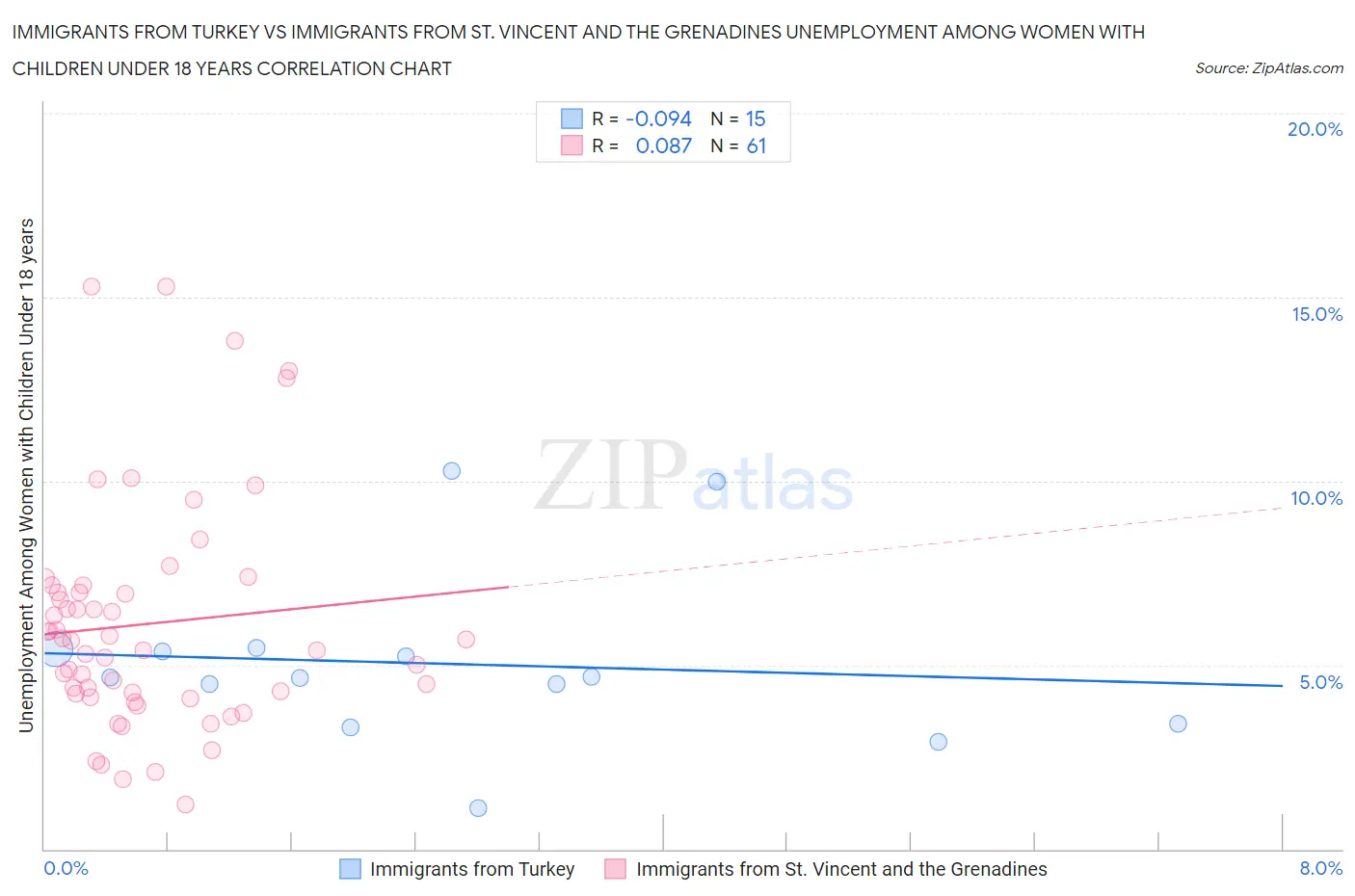 Immigrants from Turkey vs Immigrants from St. Vincent and the Grenadines Unemployment Among Women with Children Under 18 years
