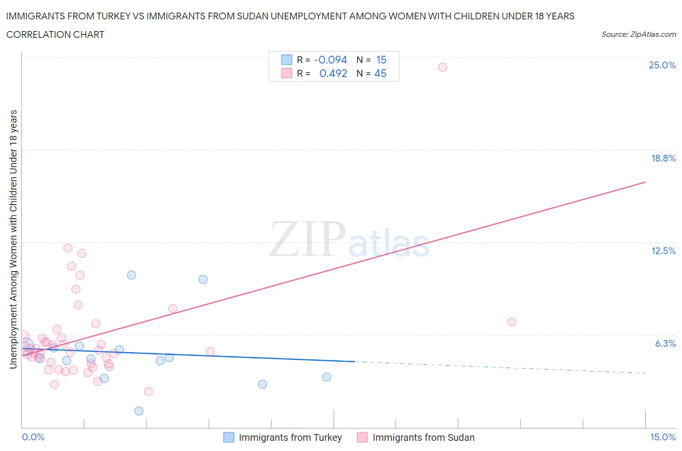 Immigrants from Turkey vs Immigrants from Sudan Unemployment Among Women with Children Under 18 years