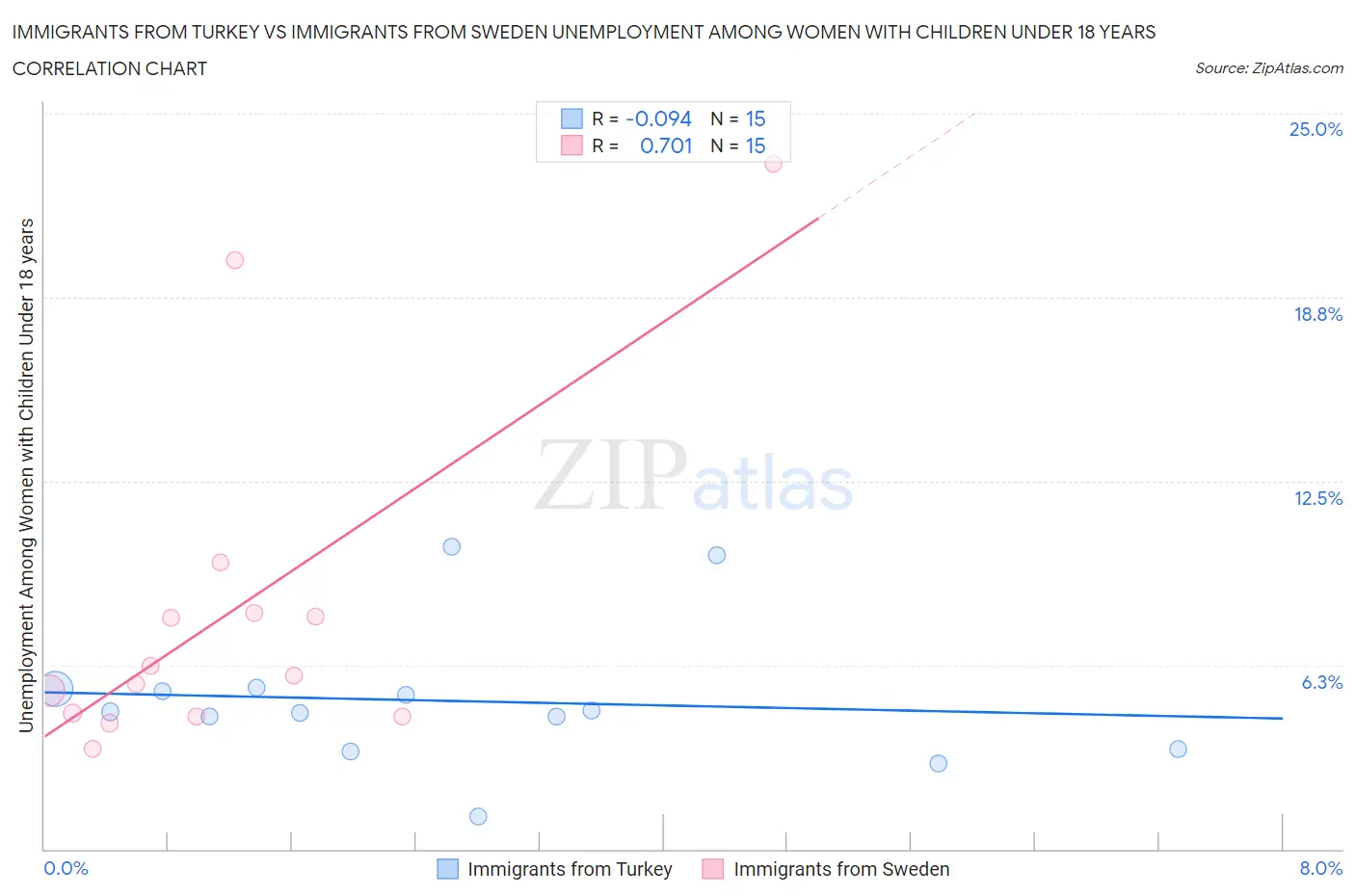 Immigrants from Turkey vs Immigrants from Sweden Unemployment Among Women with Children Under 18 years