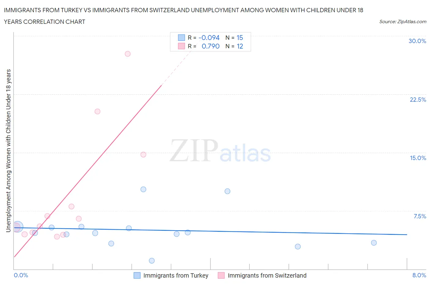Immigrants from Turkey vs Immigrants from Switzerland Unemployment Among Women with Children Under 18 years