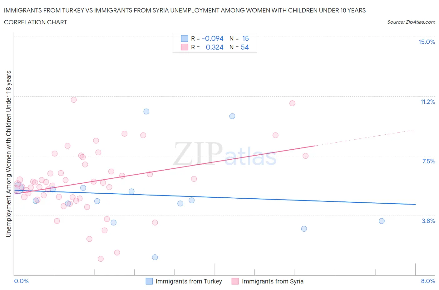 Immigrants from Turkey vs Immigrants from Syria Unemployment Among Women with Children Under 18 years