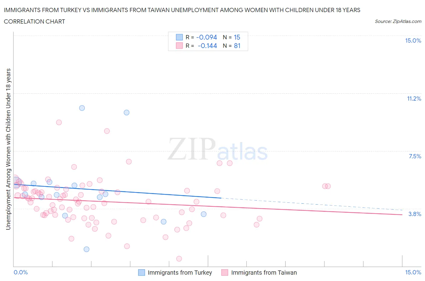 Immigrants from Turkey vs Immigrants from Taiwan Unemployment Among Women with Children Under 18 years