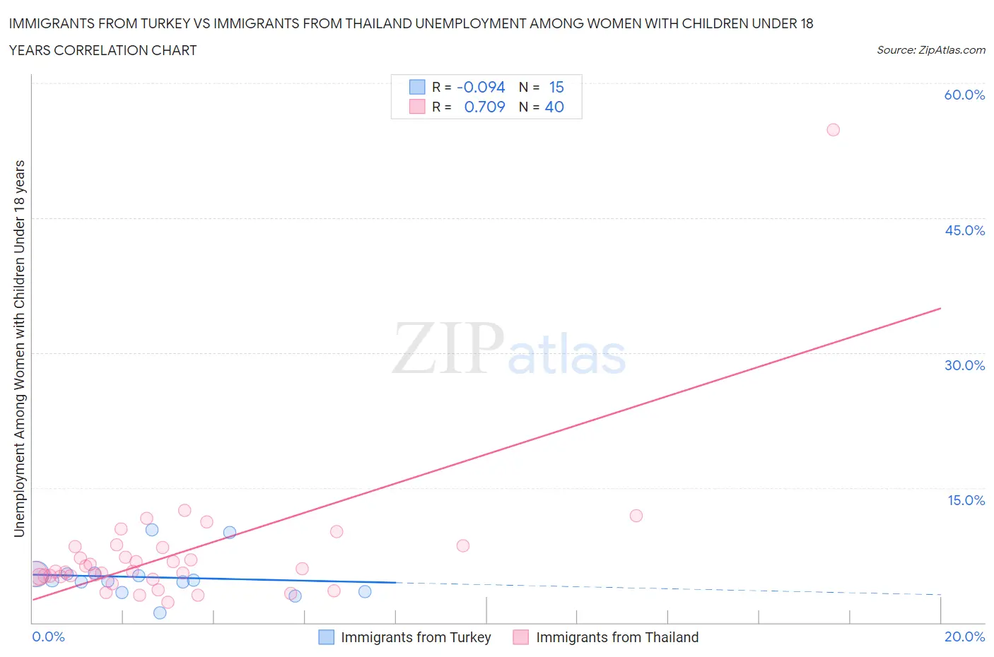 Immigrants from Turkey vs Immigrants from Thailand Unemployment Among Women with Children Under 18 years