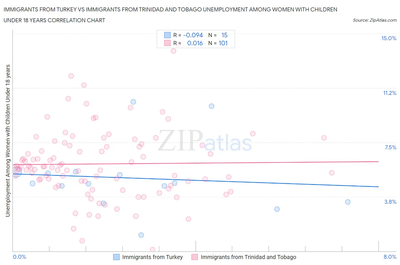 Immigrants from Turkey vs Immigrants from Trinidad and Tobago Unemployment Among Women with Children Under 18 years