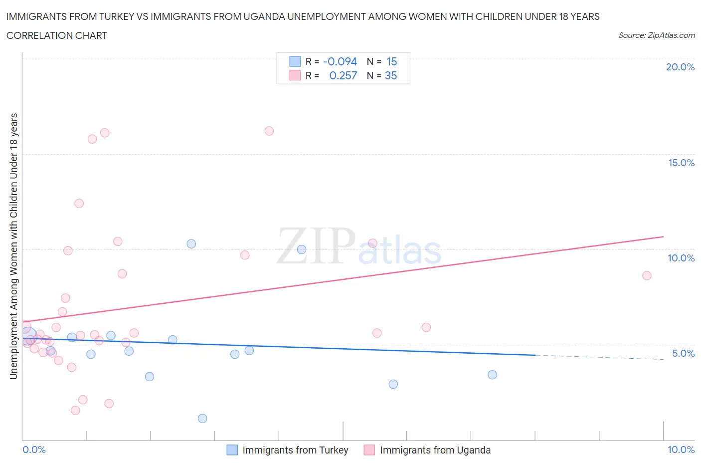 Immigrants from Turkey vs Immigrants from Uganda Unemployment Among Women with Children Under 18 years