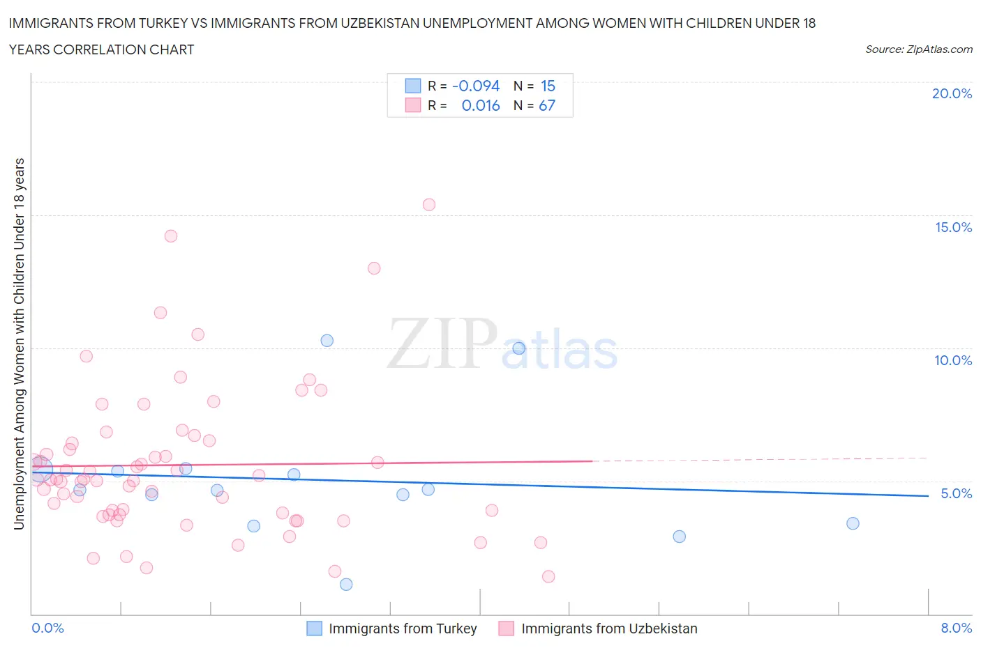 Immigrants from Turkey vs Immigrants from Uzbekistan Unemployment Among Women with Children Under 18 years