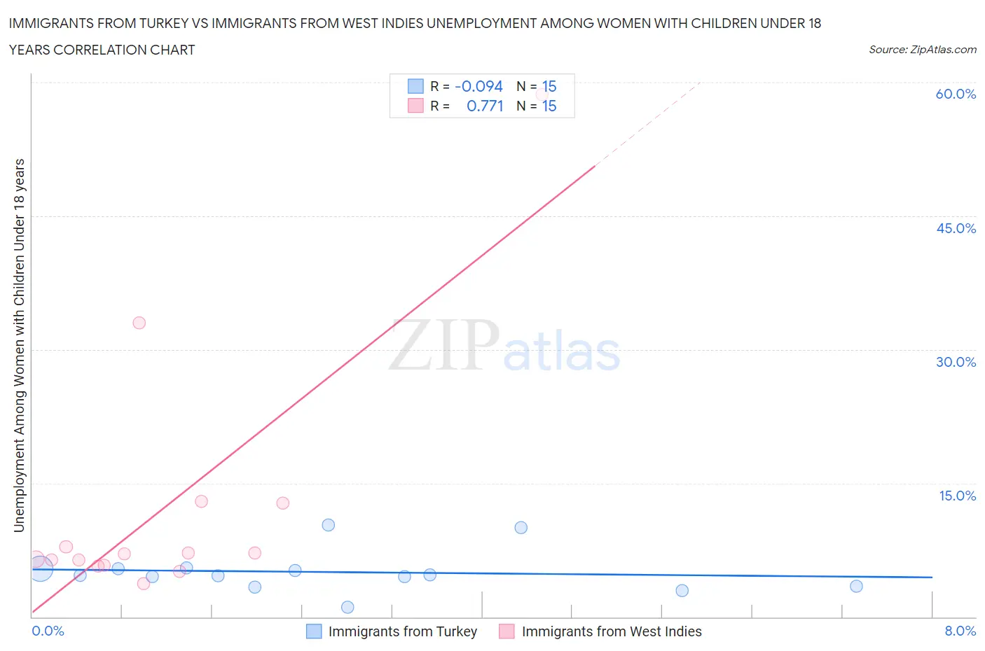 Immigrants from Turkey vs Immigrants from West Indies Unemployment Among Women with Children Under 18 years