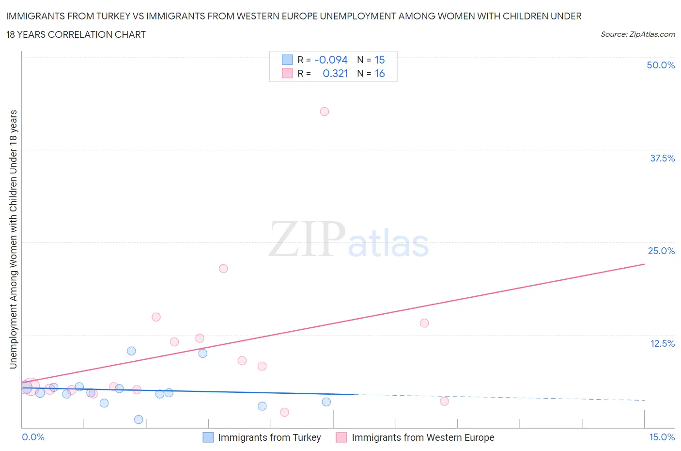 Immigrants from Turkey vs Immigrants from Western Europe Unemployment Among Women with Children Under 18 years