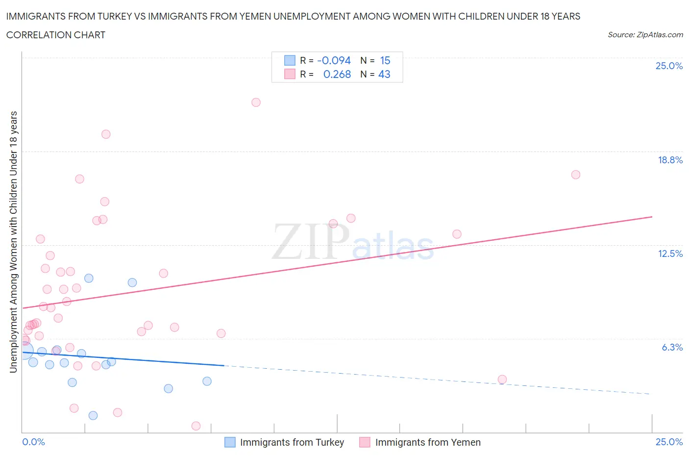 Immigrants from Turkey vs Immigrants from Yemen Unemployment Among Women with Children Under 18 years