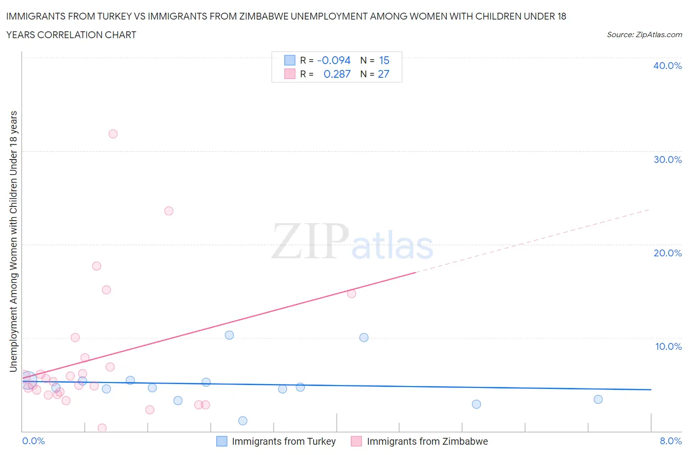 Immigrants from Turkey vs Immigrants from Zimbabwe Unemployment Among Women with Children Under 18 years