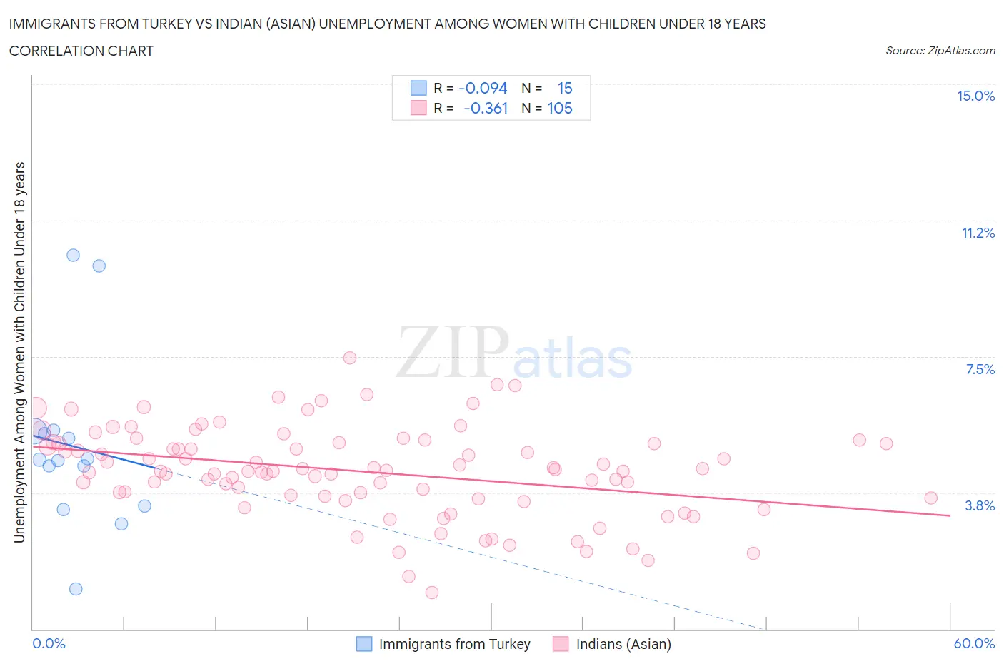 Immigrants from Turkey vs Indian (Asian) Unemployment Among Women with Children Under 18 years