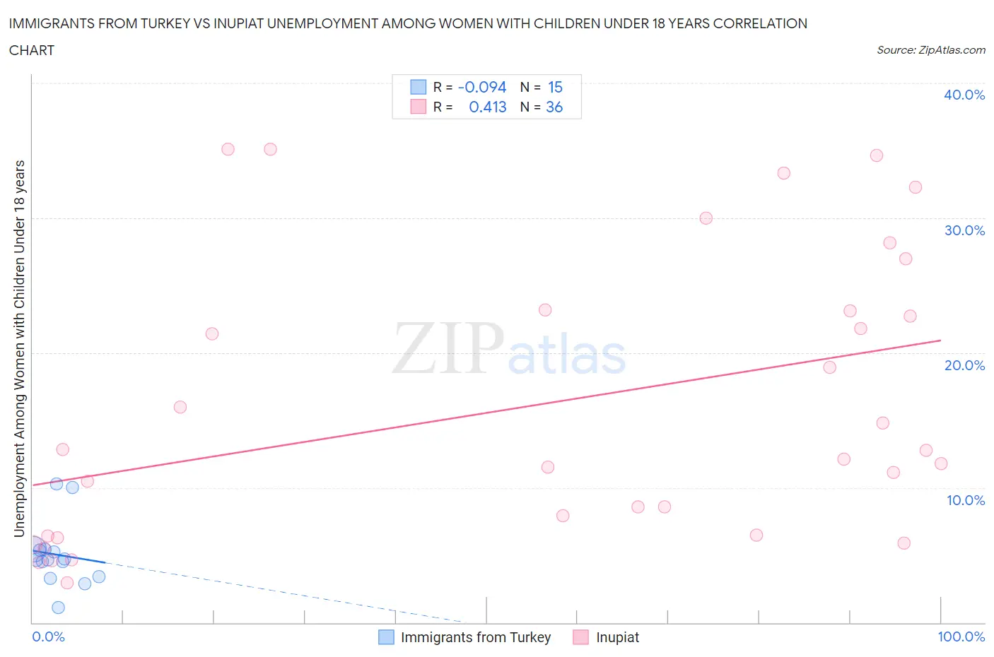 Immigrants from Turkey vs Inupiat Unemployment Among Women with Children Under 18 years