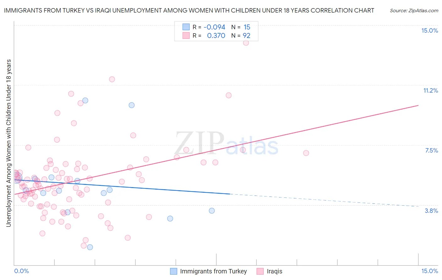 Immigrants from Turkey vs Iraqi Unemployment Among Women with Children Under 18 years