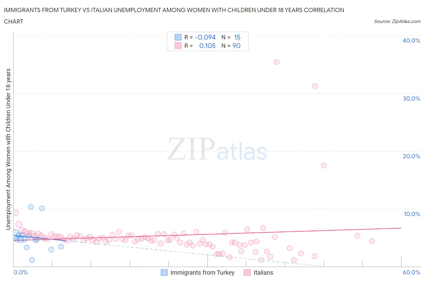 Immigrants from Turkey vs Italian Unemployment Among Women with Children Under 18 years