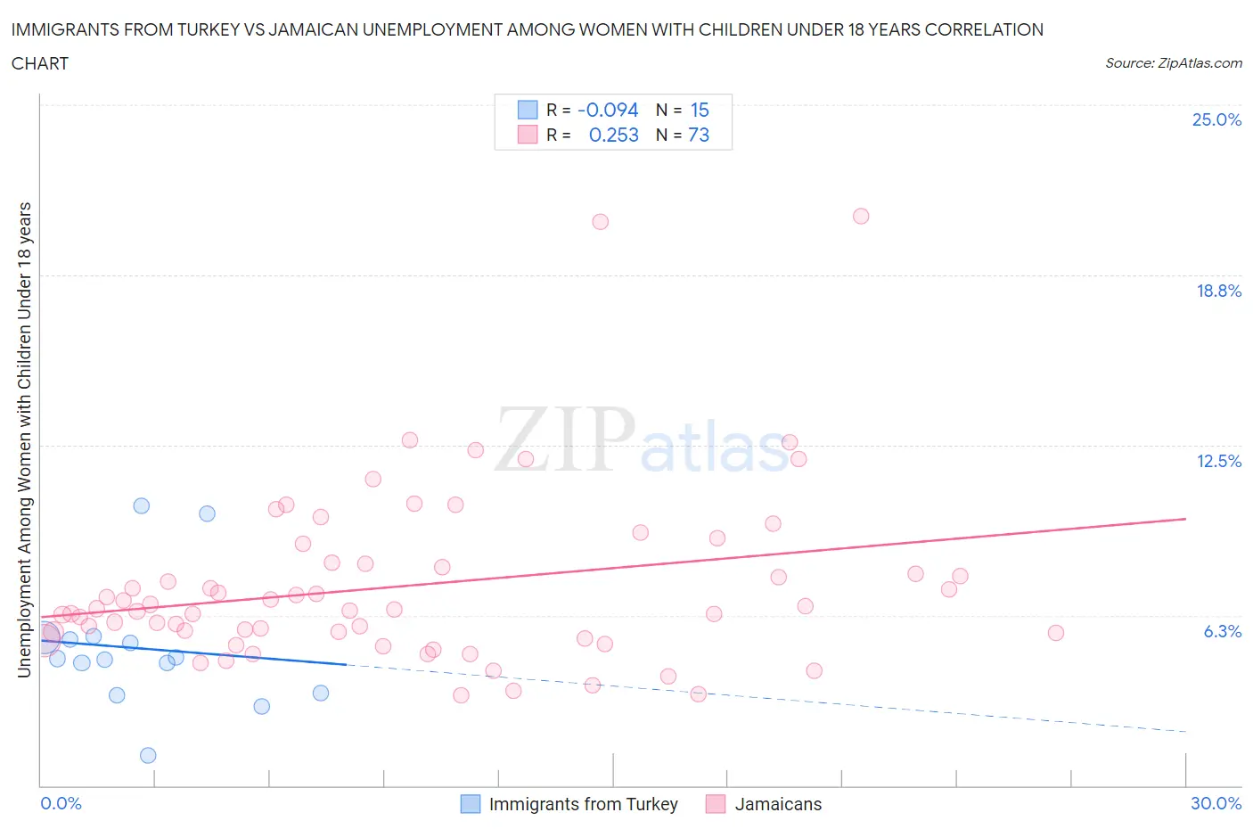 Immigrants from Turkey vs Jamaican Unemployment Among Women with Children Under 18 years