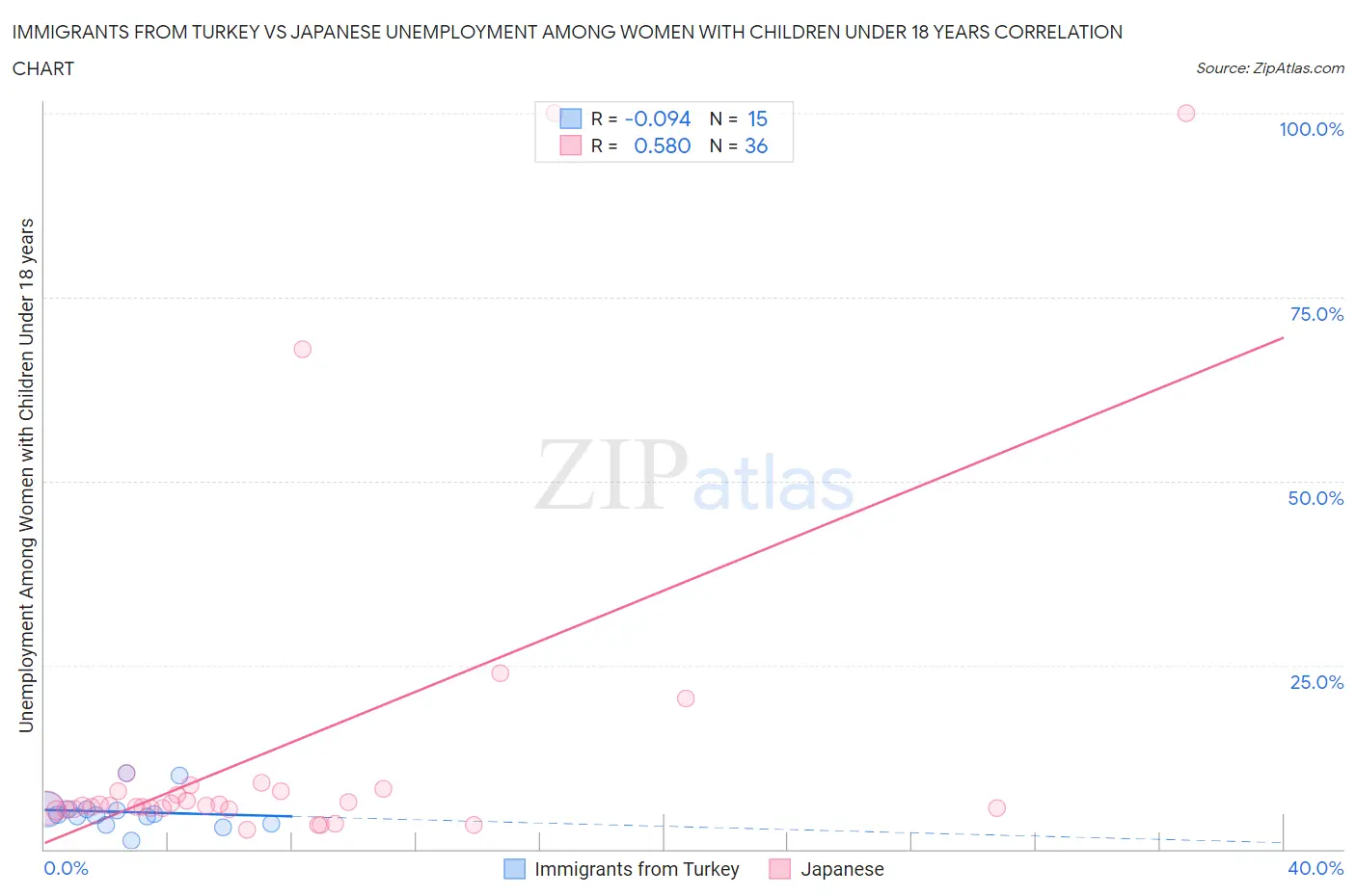 Immigrants from Turkey vs Japanese Unemployment Among Women with Children Under 18 years