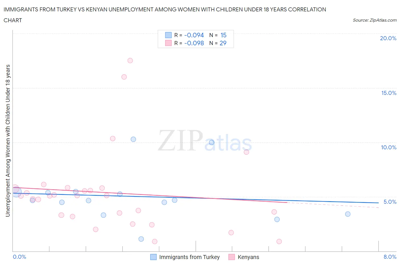 Immigrants from Turkey vs Kenyan Unemployment Among Women with Children Under 18 years