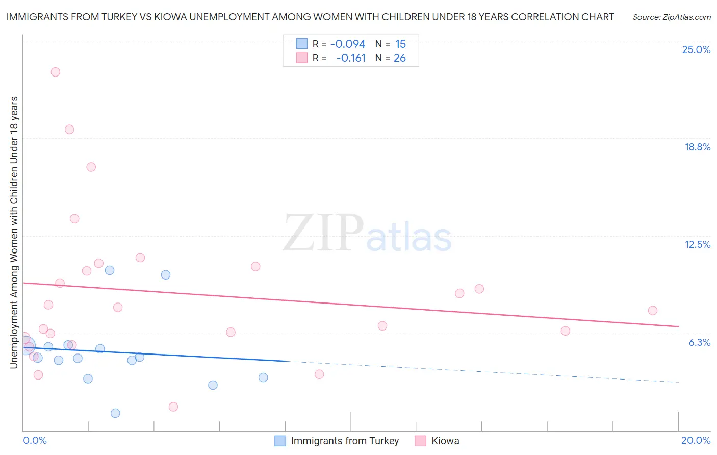 Immigrants from Turkey vs Kiowa Unemployment Among Women with Children Under 18 years