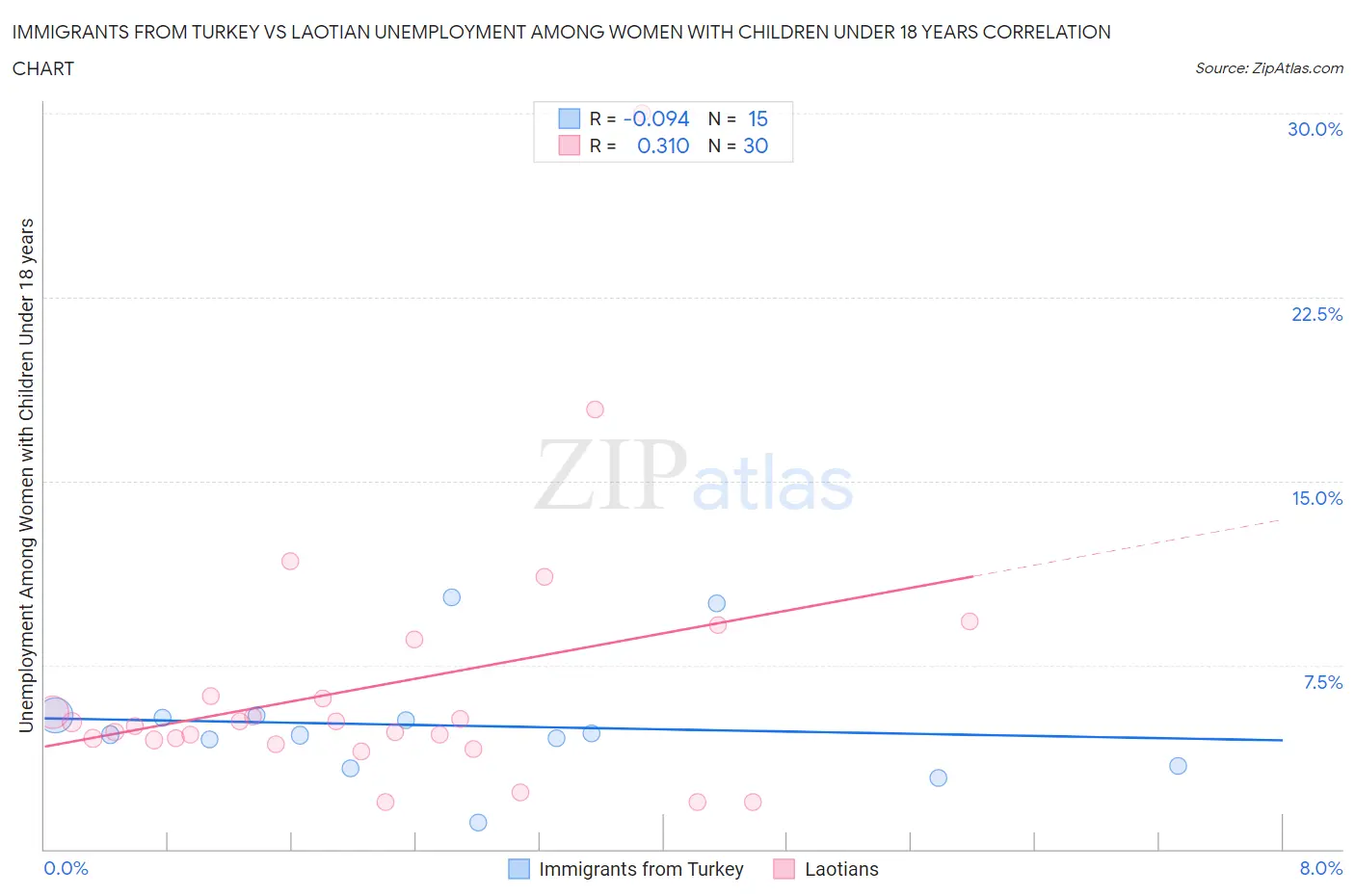 Immigrants from Turkey vs Laotian Unemployment Among Women with Children Under 18 years