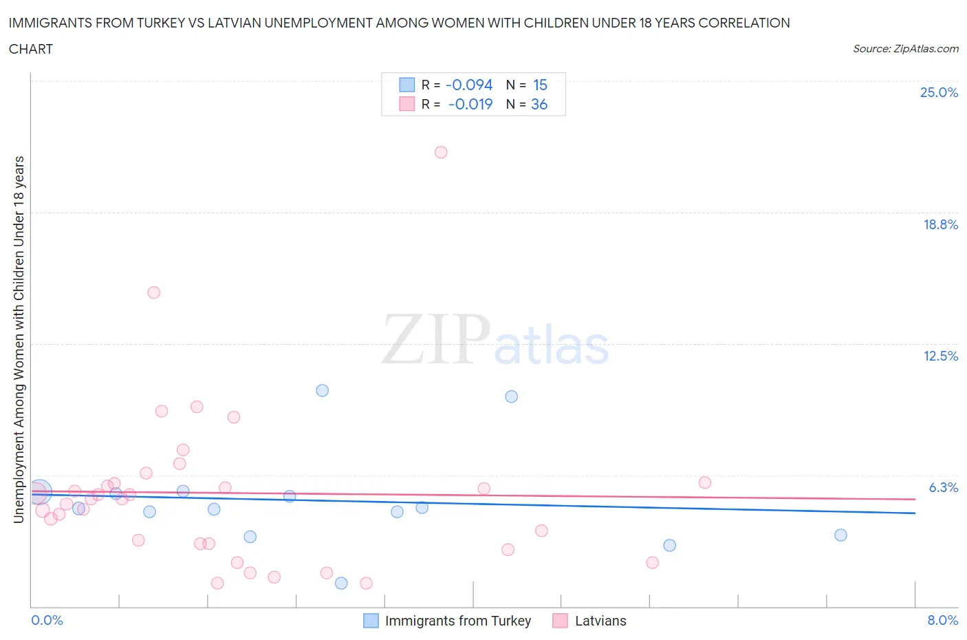 Immigrants from Turkey vs Latvian Unemployment Among Women with Children Under 18 years