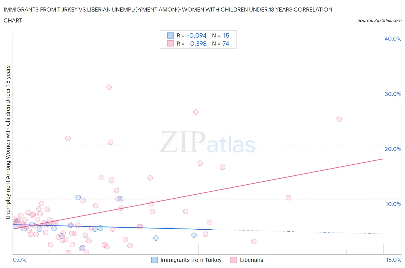 Immigrants from Turkey vs Liberian Unemployment Among Women with Children Under 18 years